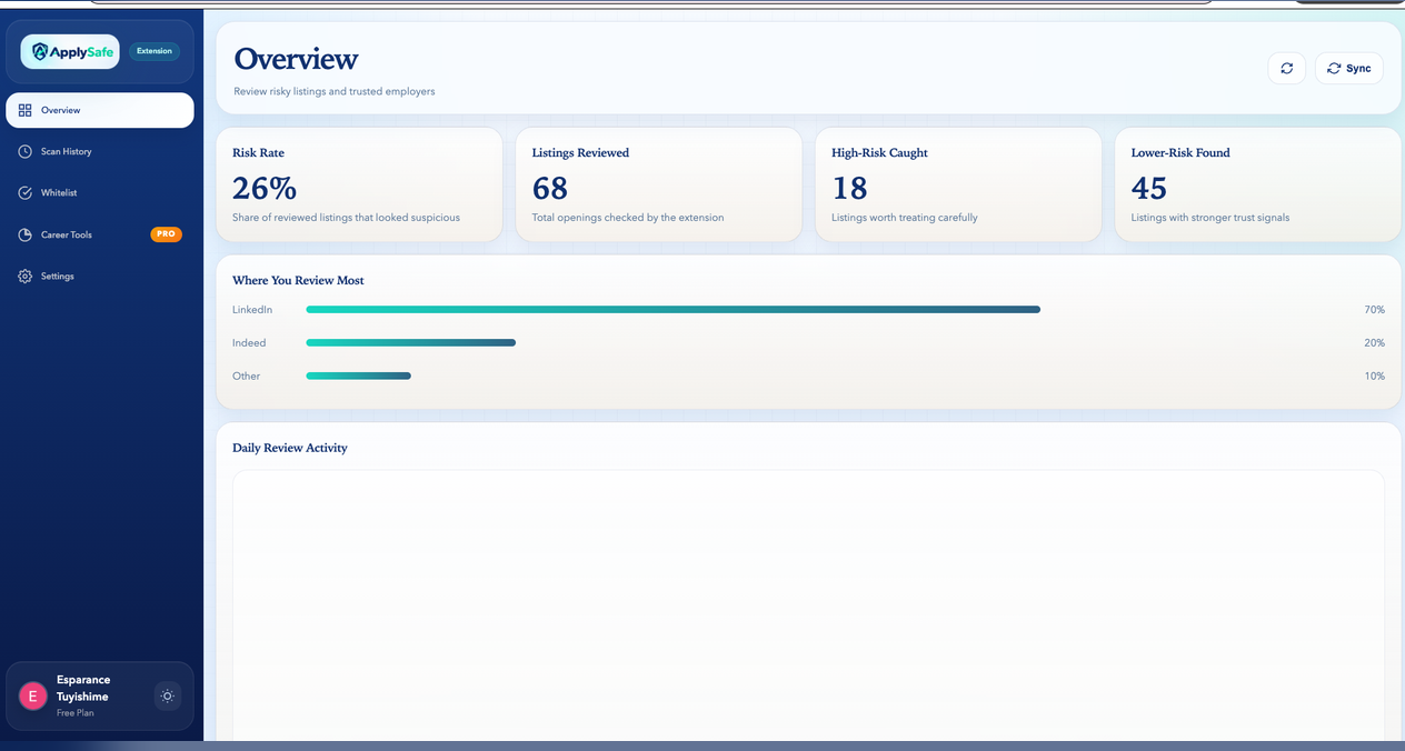 ApplySafe overview dashboard showing risk rate, listings reviewed, high-risk and lower-risk counts, a breakdown of where listings were reviewed, and a daily review activity panel.